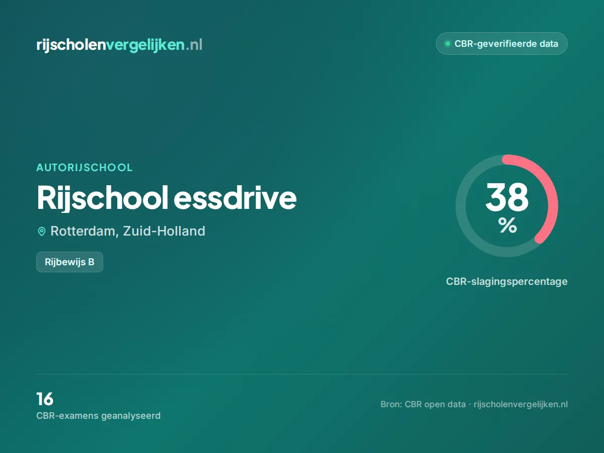 Statistiekkaart Rijschool essdrive