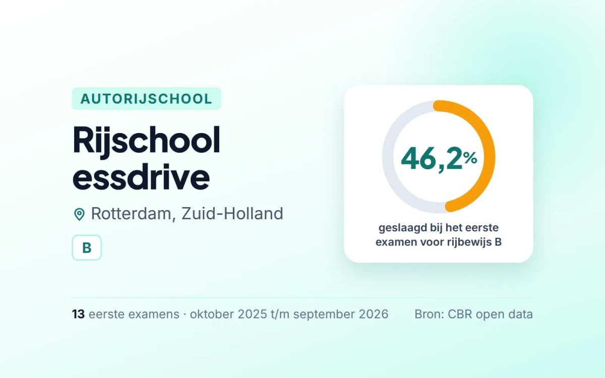 Statistiekkaart Rijschool essdrive