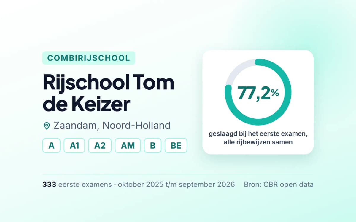 Statistiekkaart Rijschool Tom de Keizer