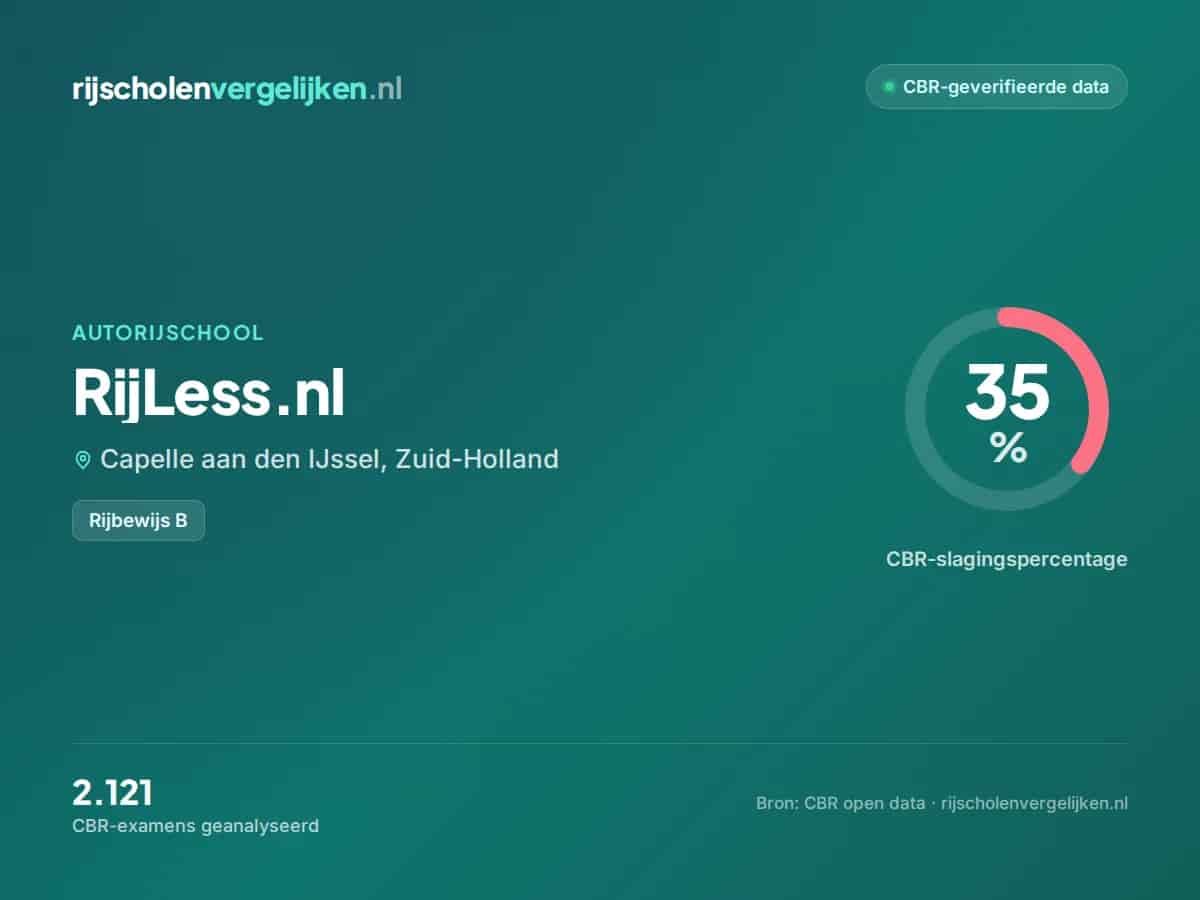 Statistiekkaart RijLess.nl