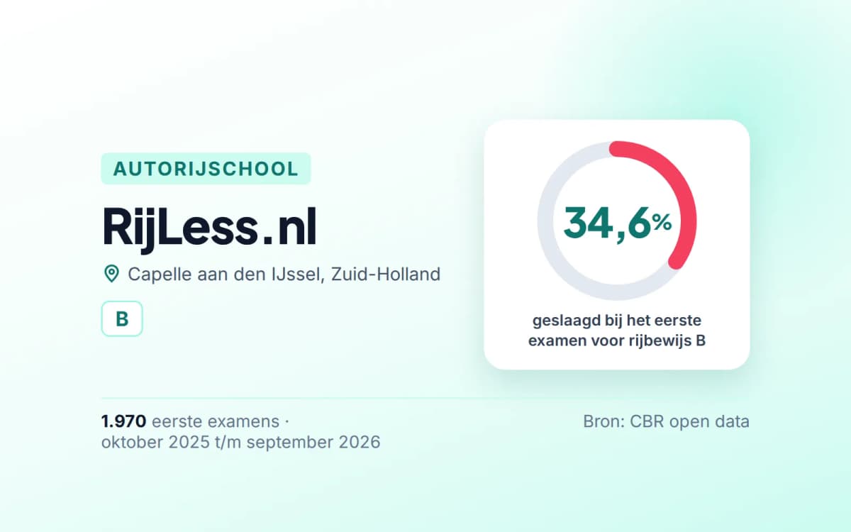 Statistiekkaart RijLess.nl