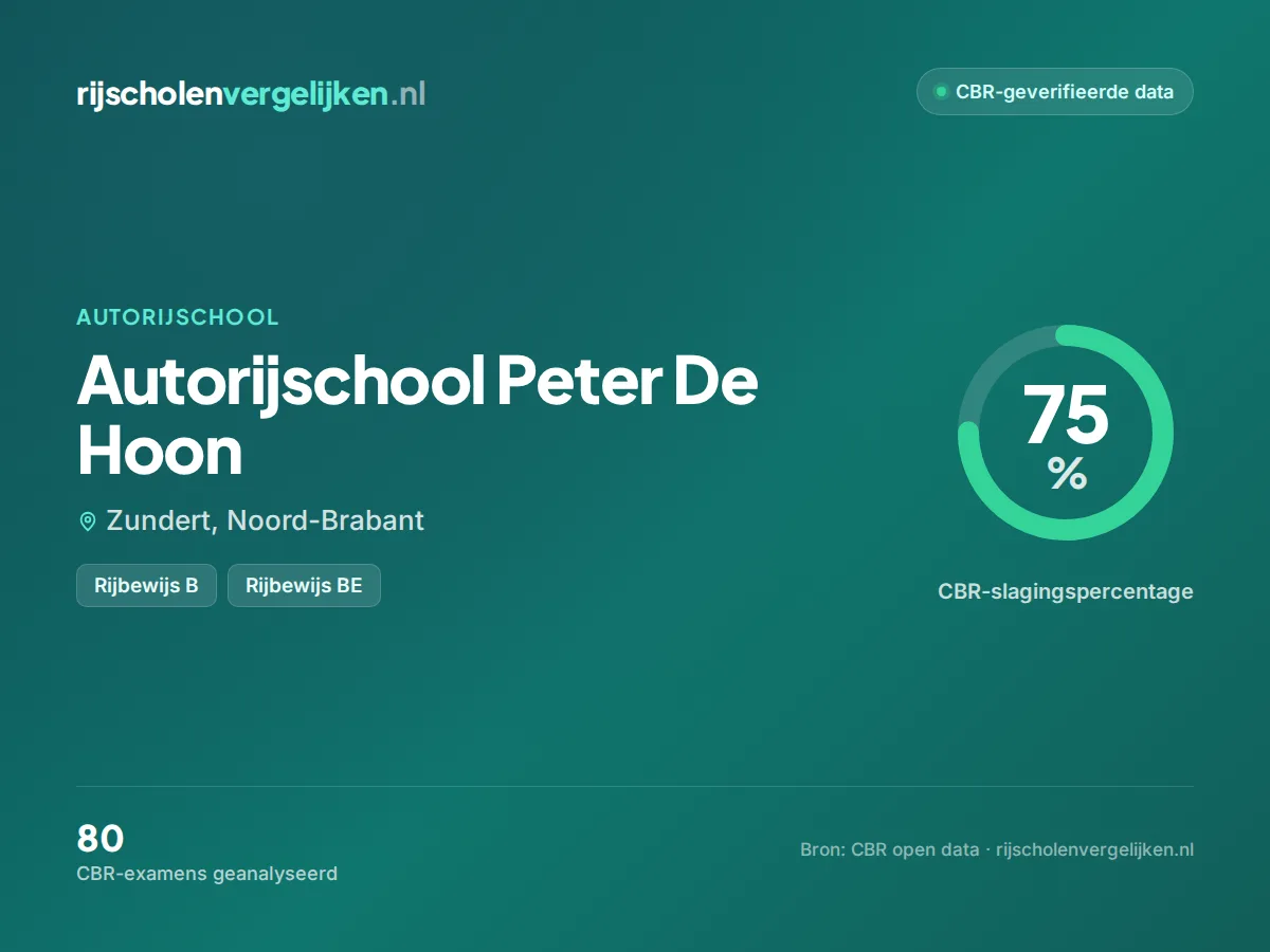 Statistiekkaart Autorijschool Peter De Hoon