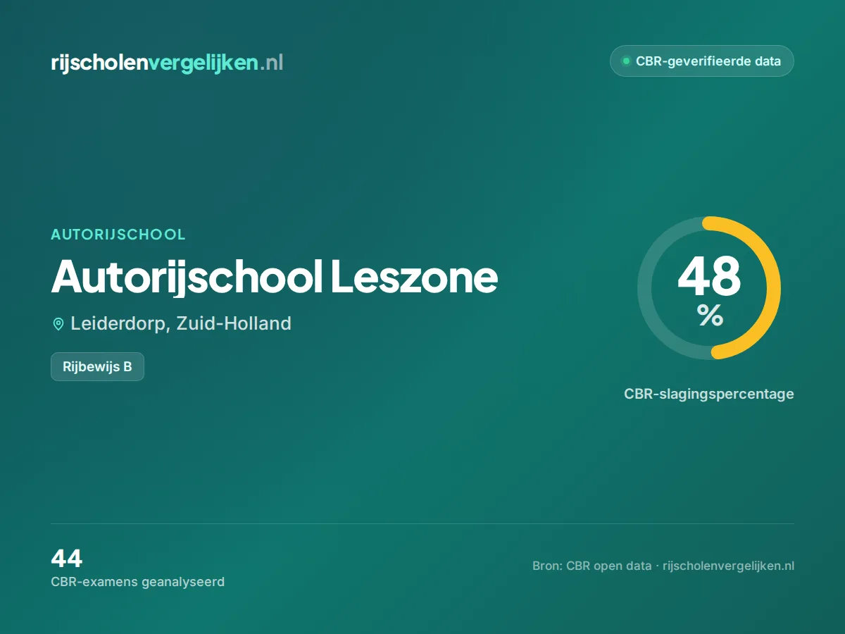 Statistiekkaart Autorijschool Leszone