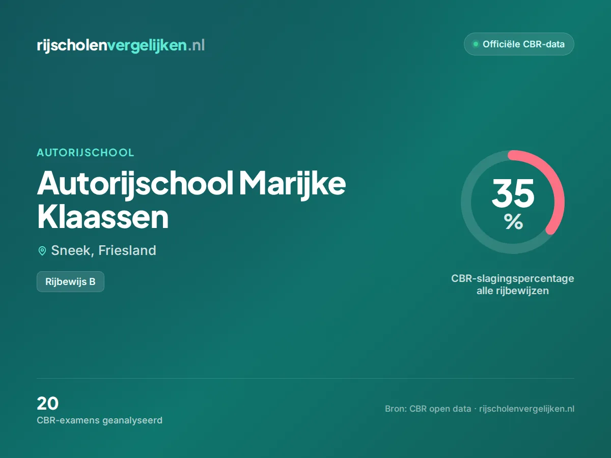 Statistiekkaart Autorijschool Marijke Klaassen