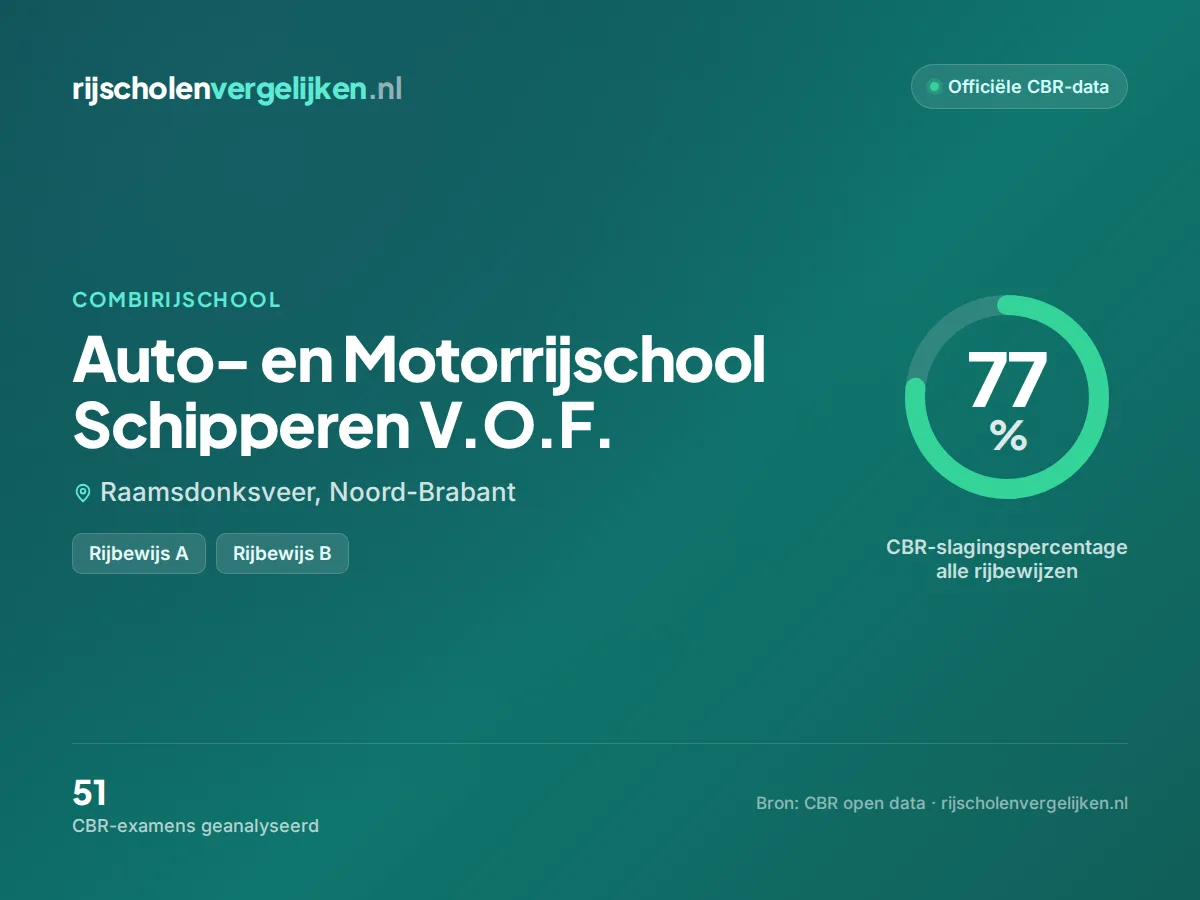 Statistiekkaart Auto- en Motorrijschool Schipperen V.O.F.