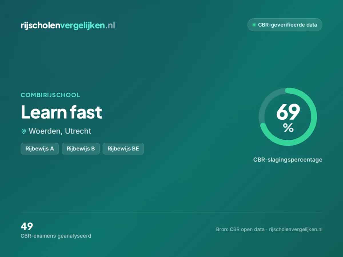 Statistiekkaart Learn fast
