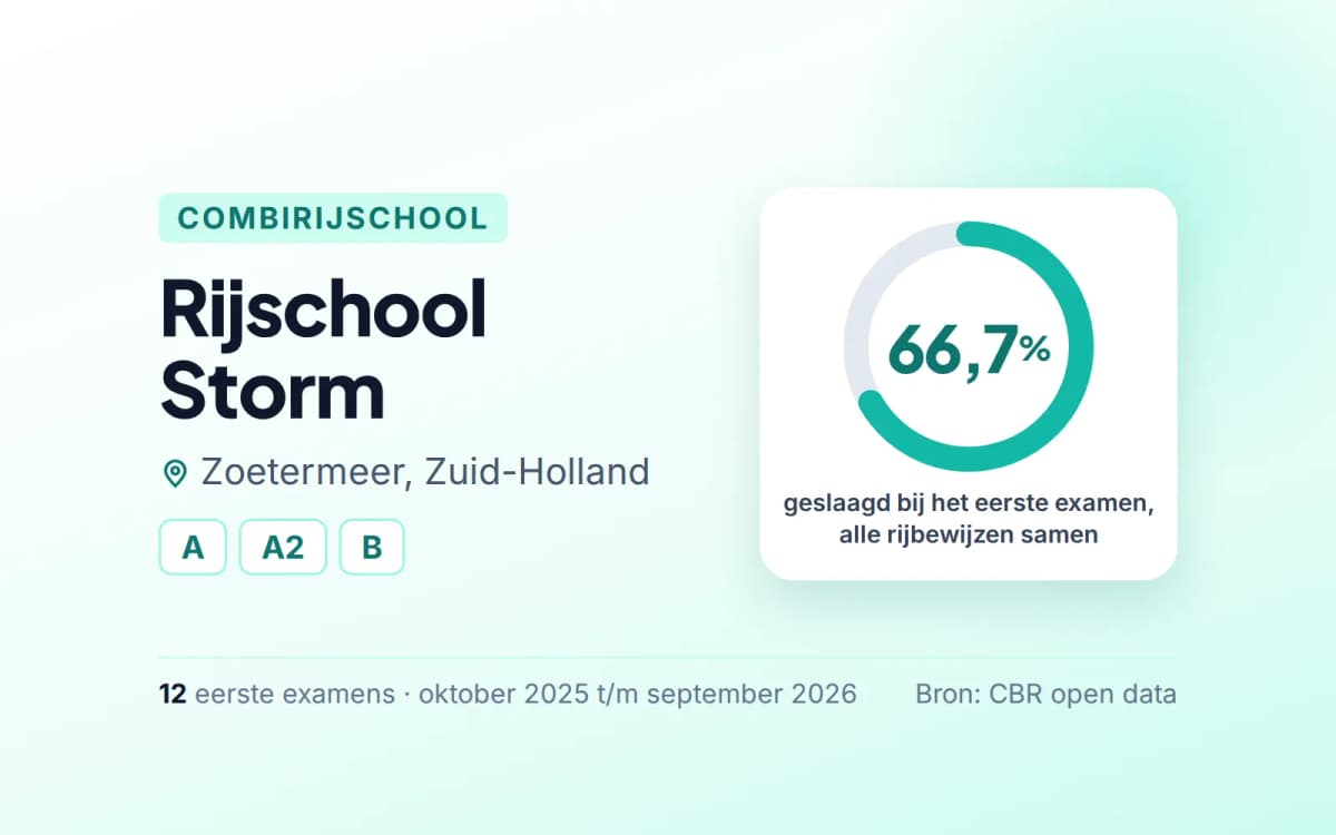 Statistiekkaart Rijschool Storm