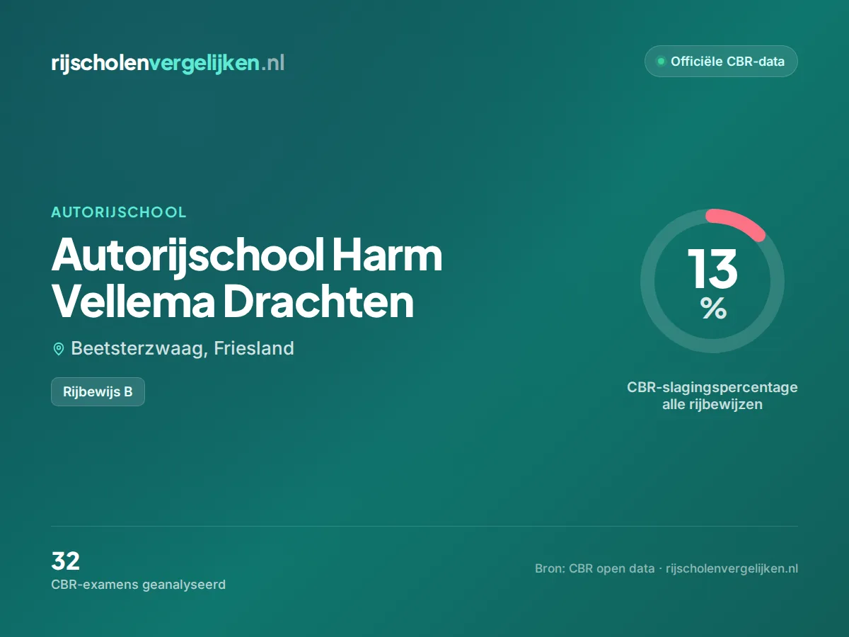 Statistiekkaart Autorijschool Harm Vellema Drachten