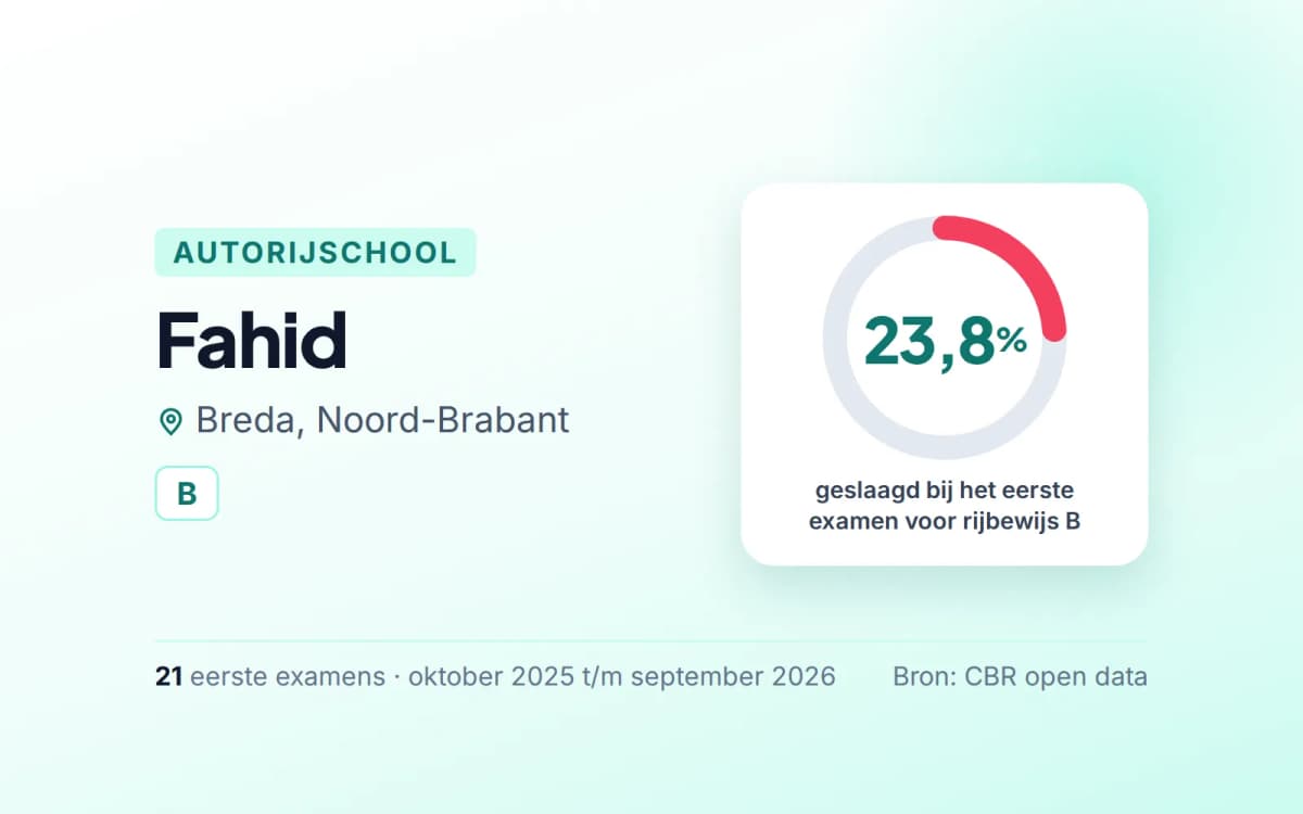 Statistiekkaart Fahid