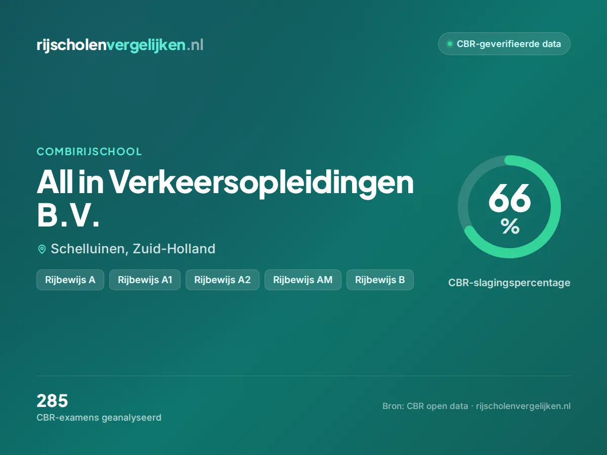 Statistiekkaart All in Verkeersopleidingen B.V.