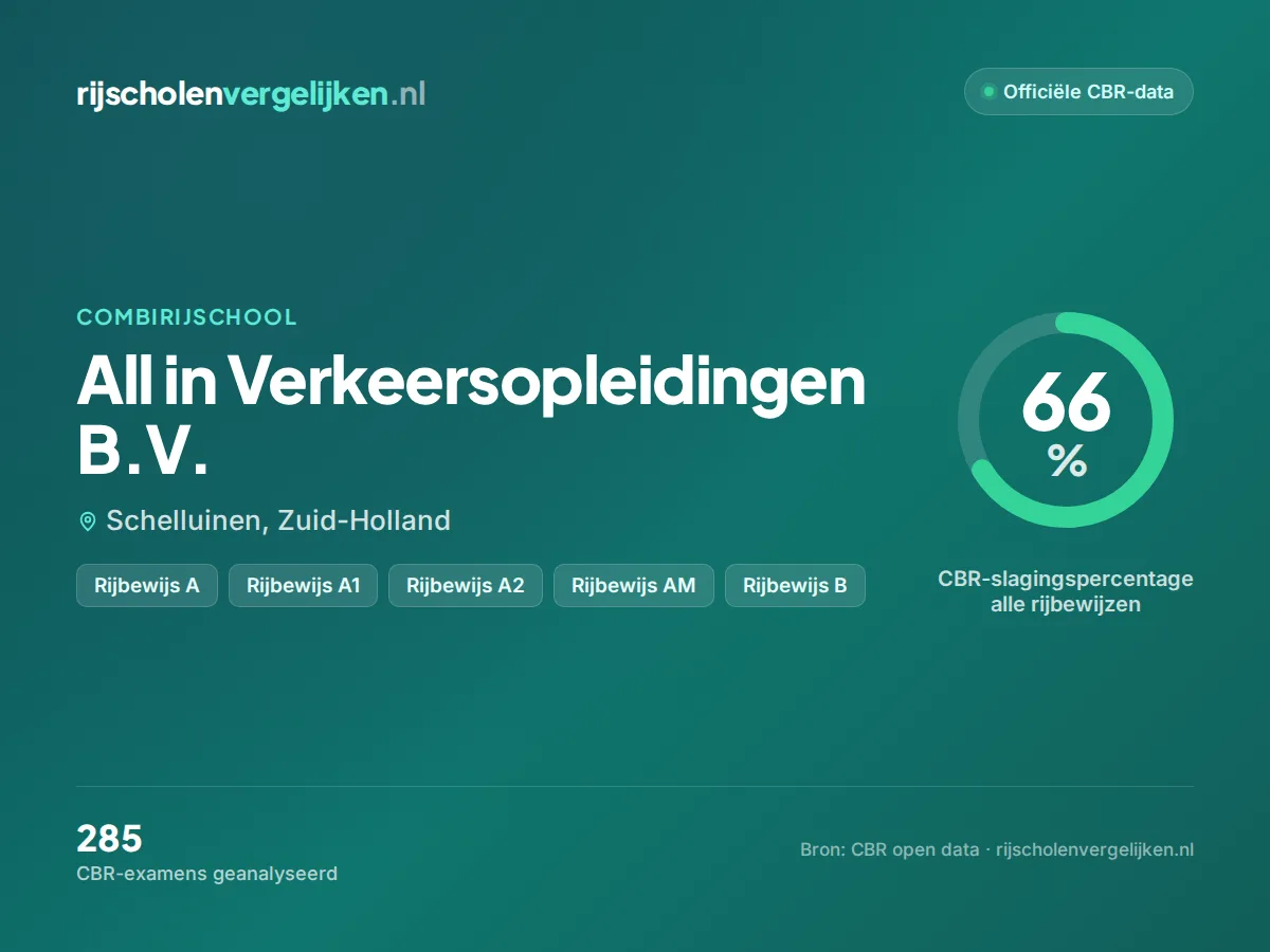 Statistiekkaart All in Verkeersopleidingen B.V.