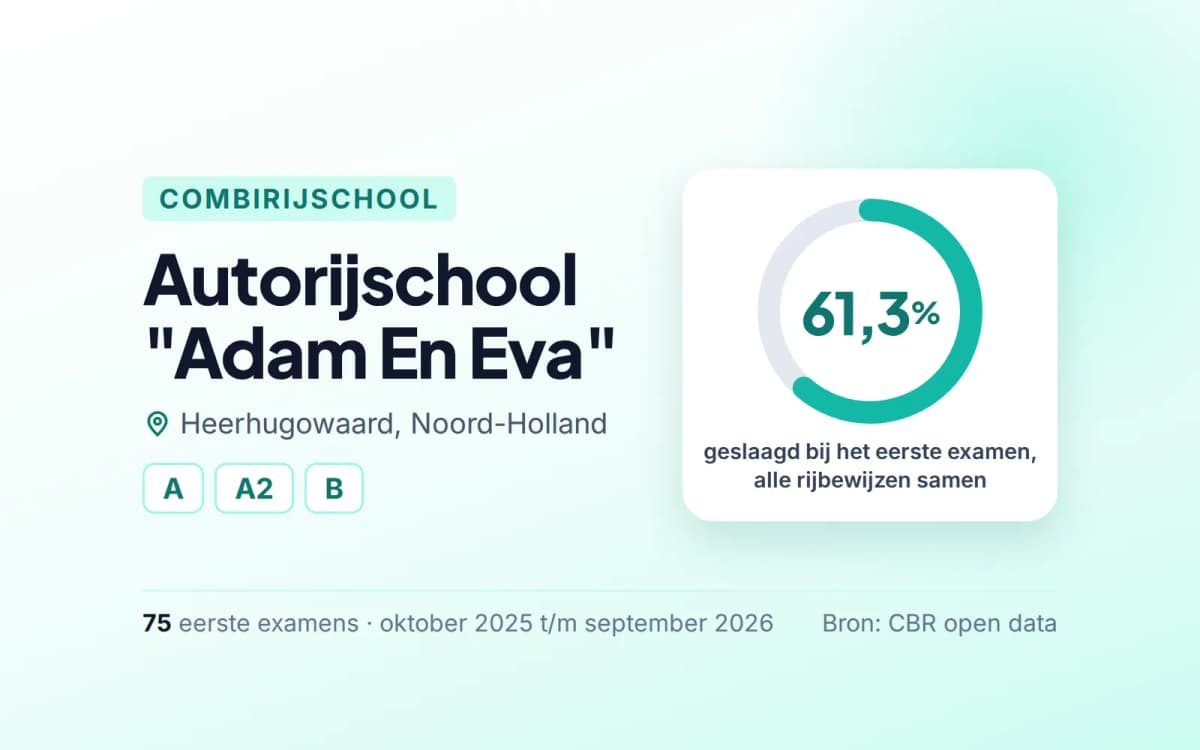 Statistiekkaart Autorijschool "Adam En Eva"