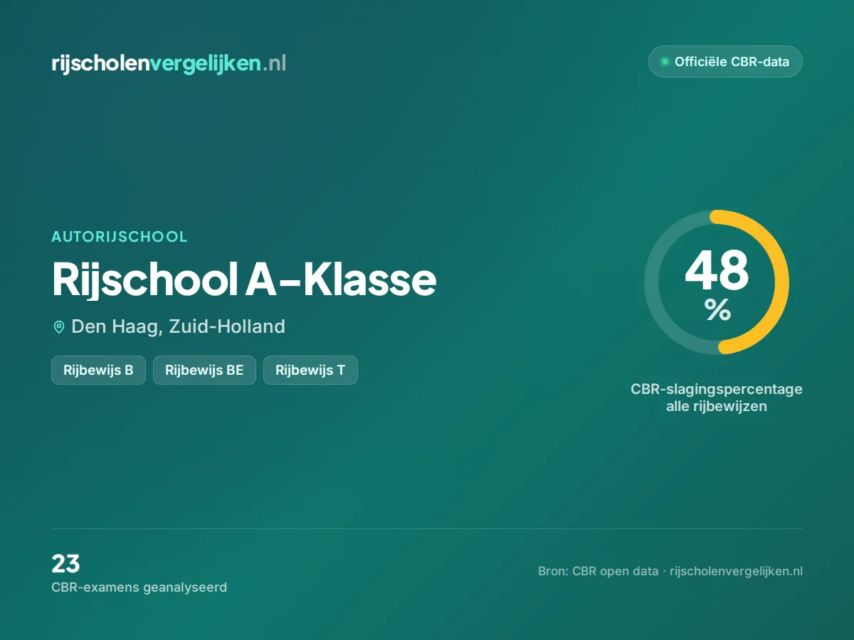 Statistiekkaart Rijschool A-Klasse