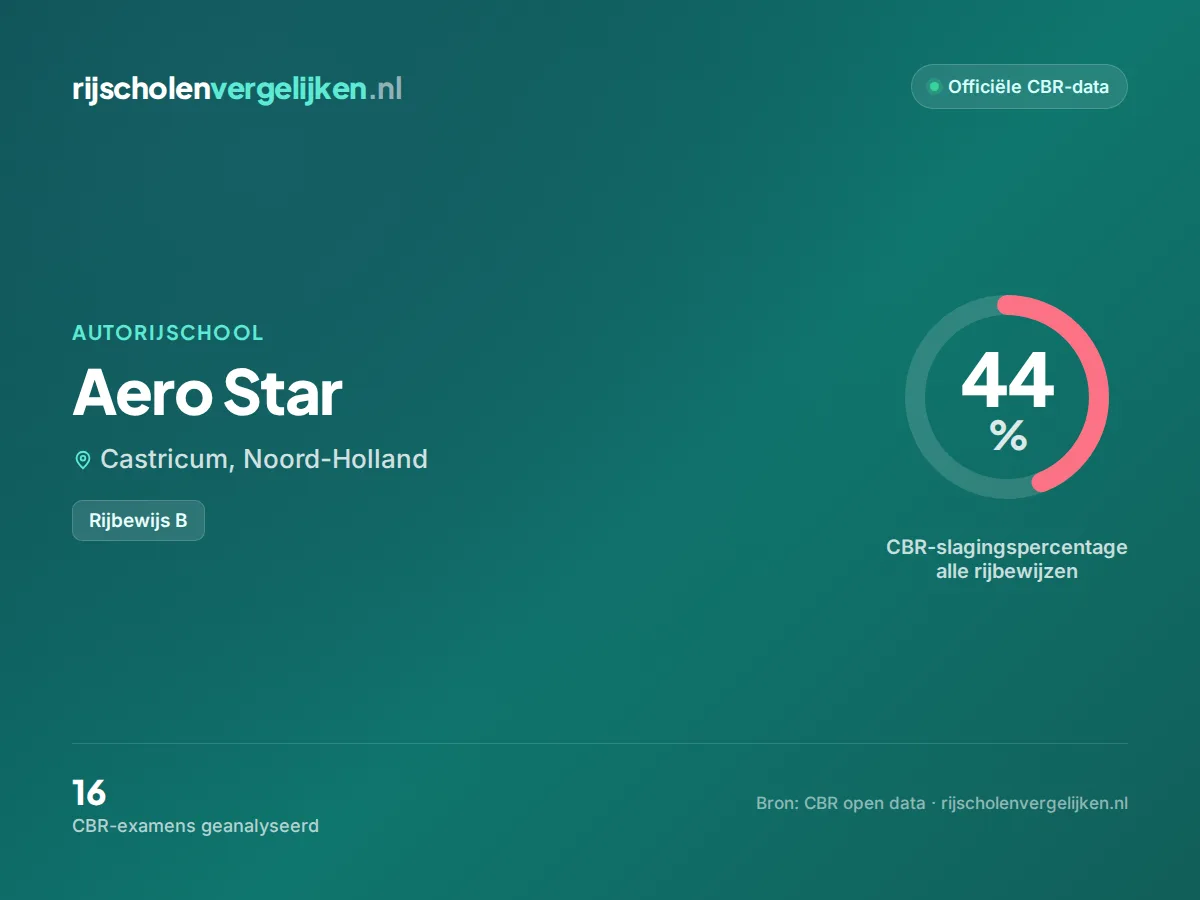 Statistiekkaart Aero Star