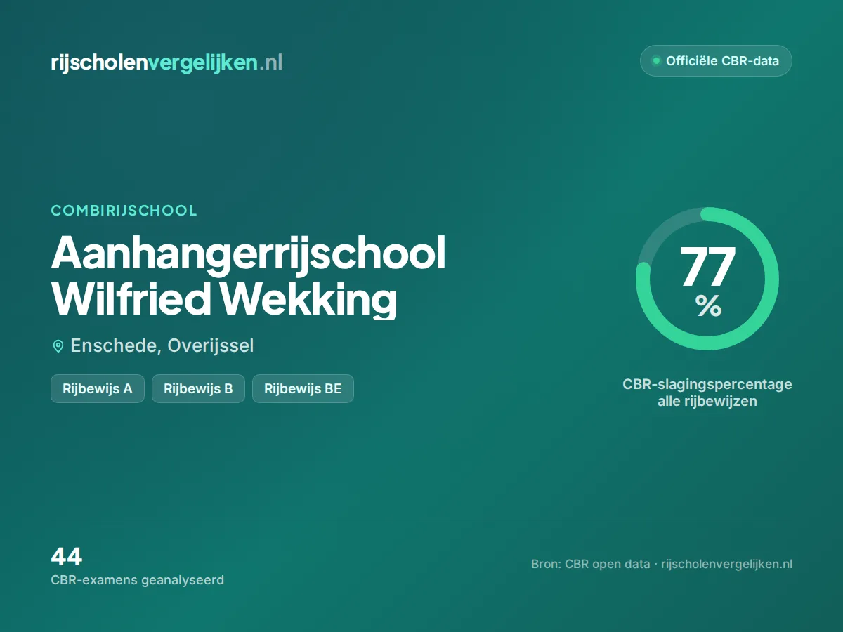 Statistiekkaart Aanhangerrijschool Wilfried Wekking