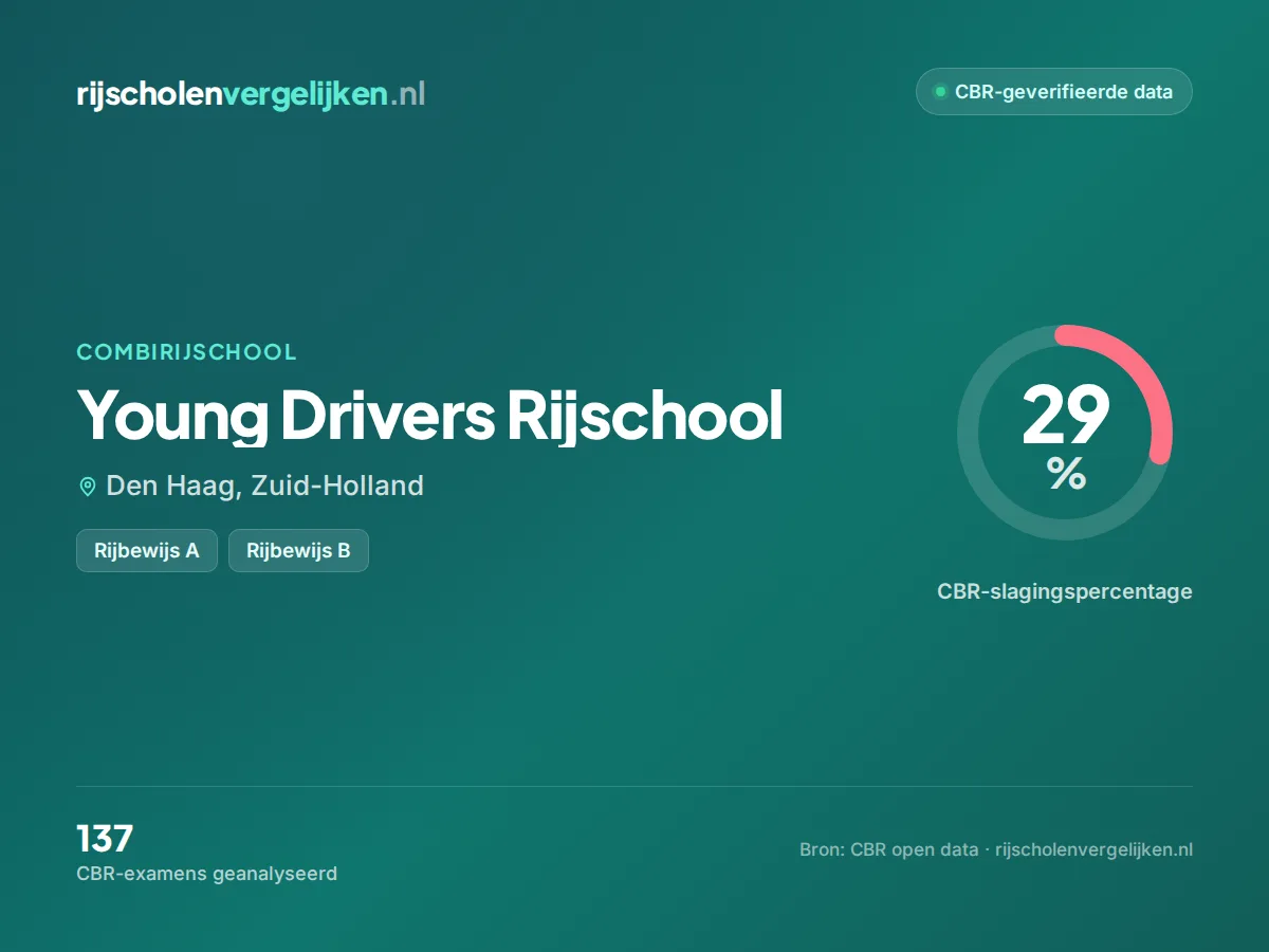 Statistiekkaart Young Drivers Rijschool