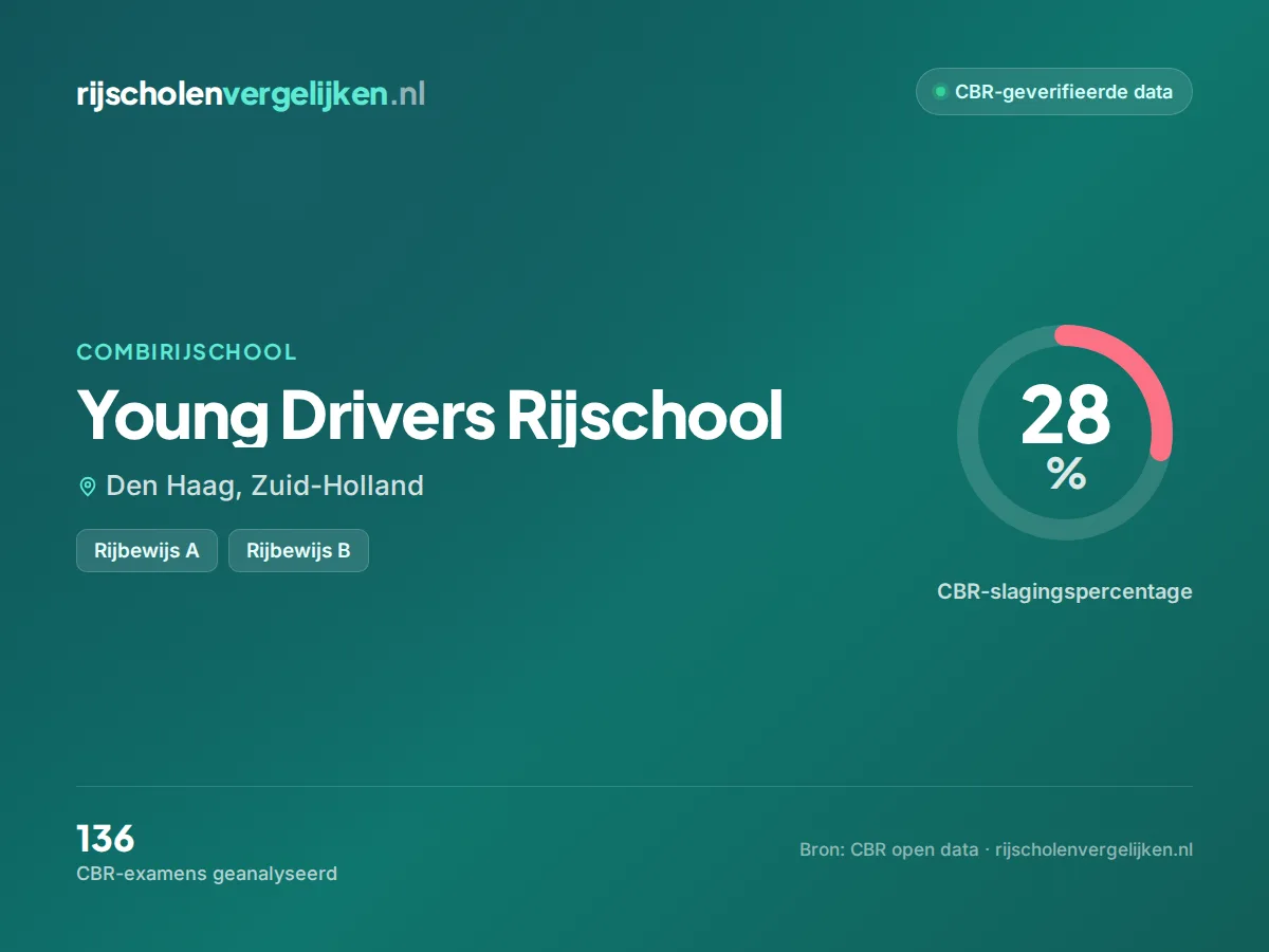 Statistiekkaart Young Drivers Rijschool