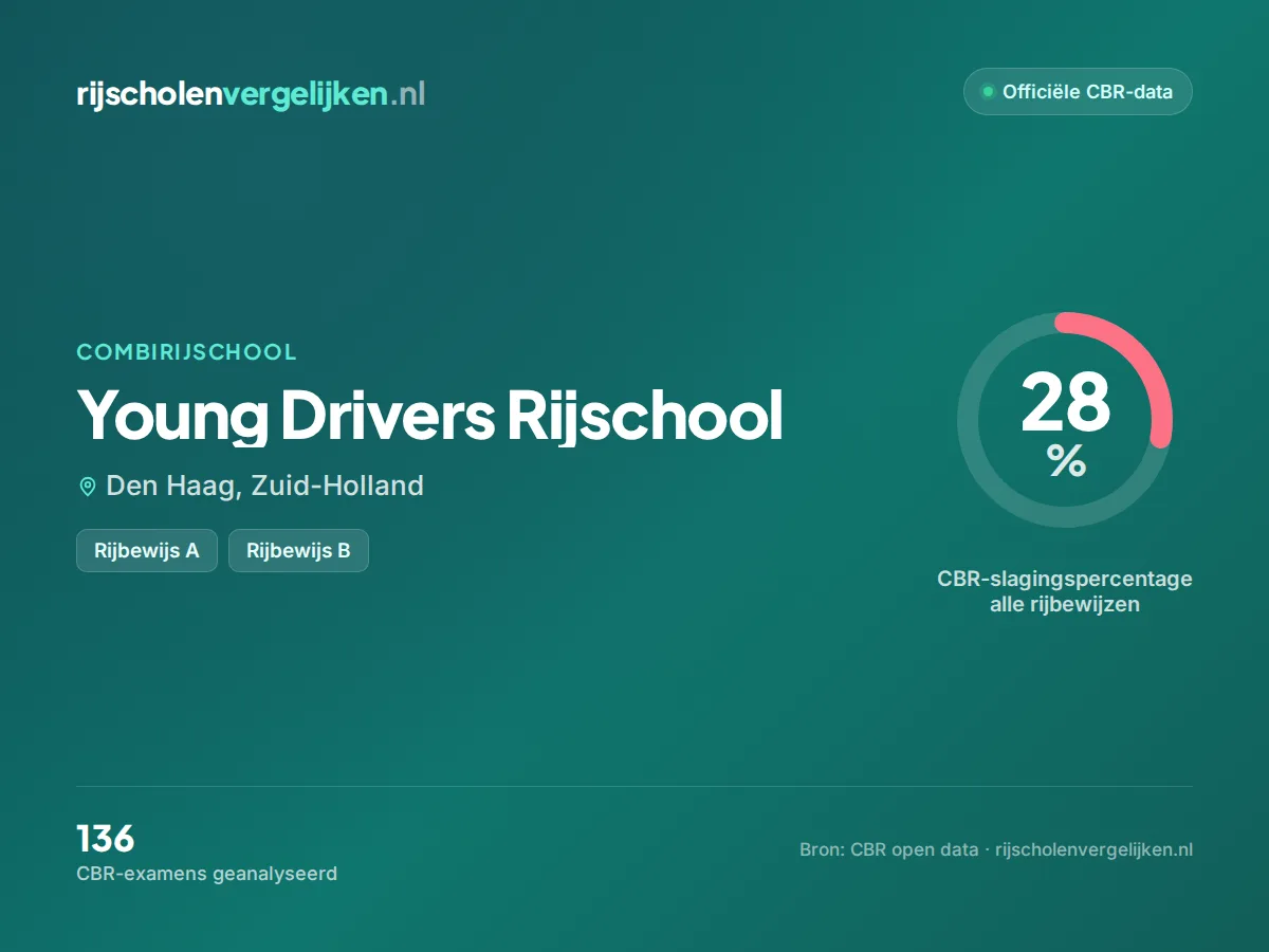 Statistiekkaart Young Drivers Rijschool