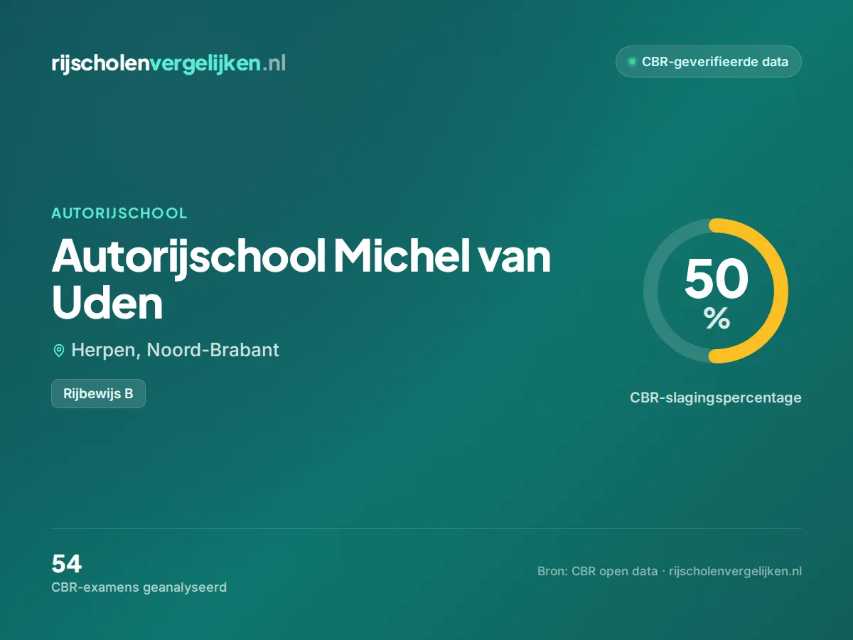 Statistiekkaart Autorijschool Michel van Uden