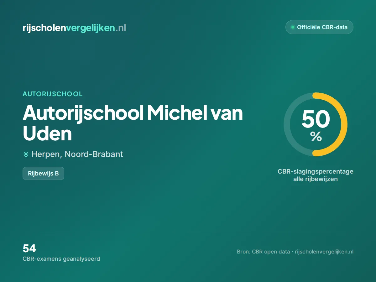 Statistiekkaart Autorijschool Michel van Uden