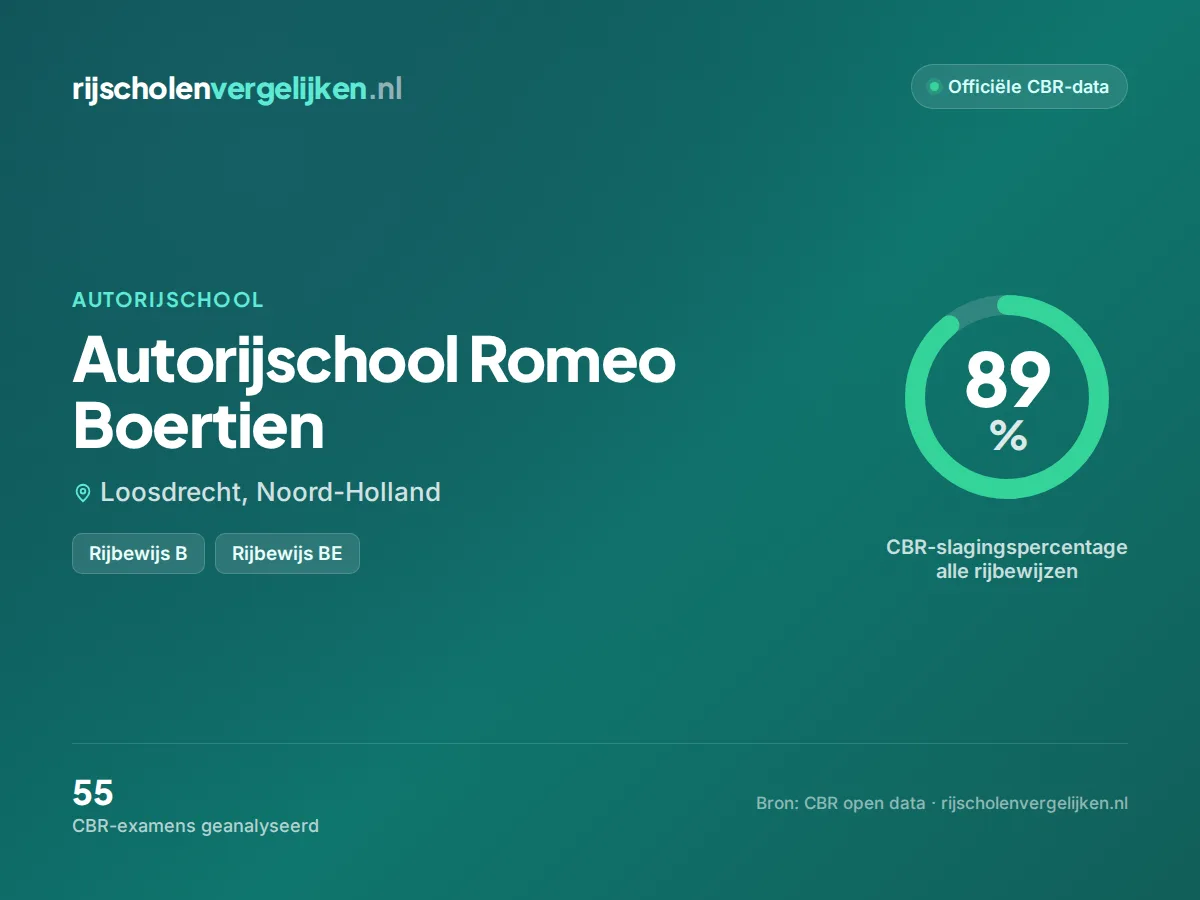 Statistiekkaart Autorijschool Romeo Boertien