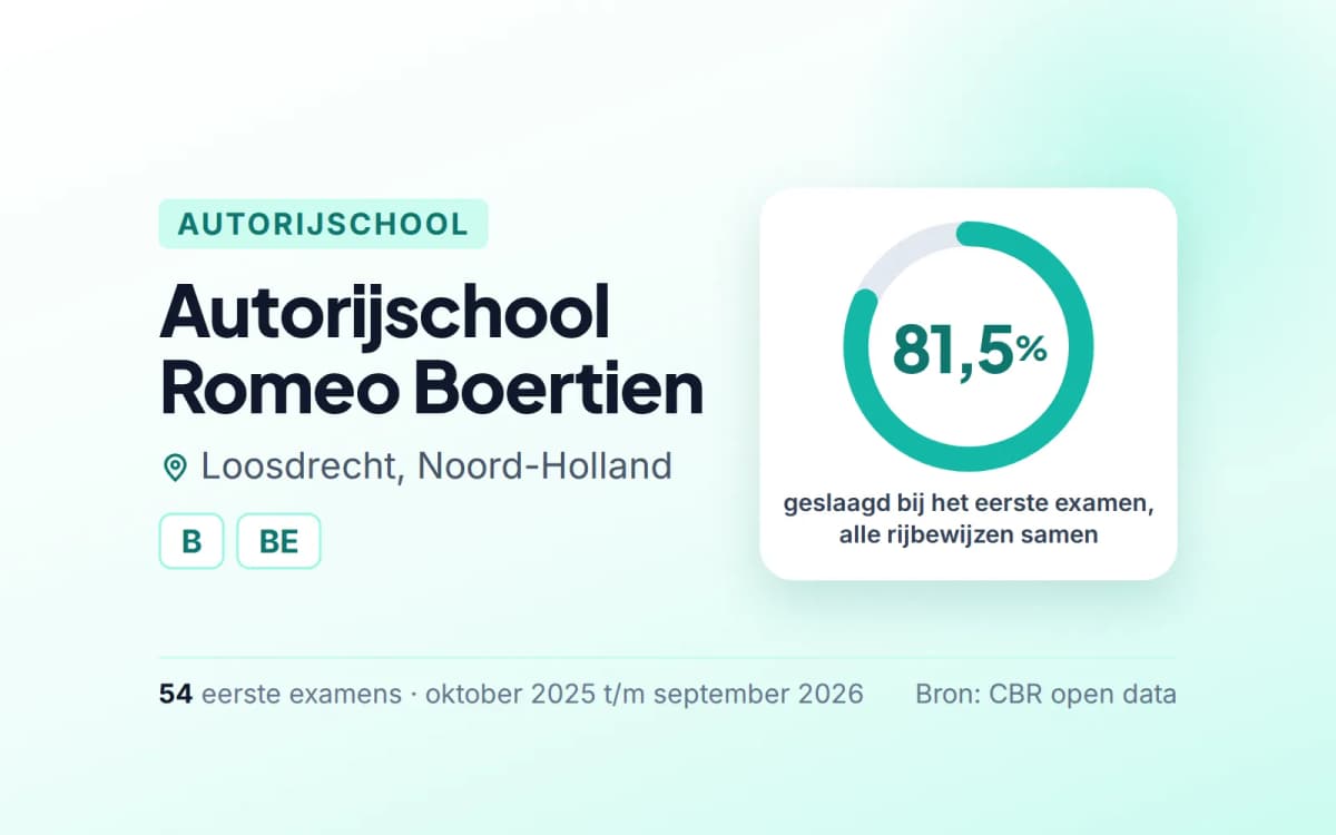 Statistiekkaart Autorijschool Romeo Boertien