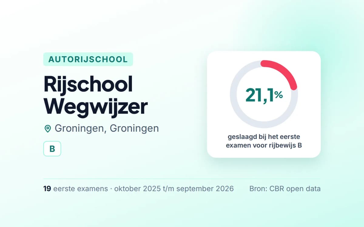 Statistiekkaart Rijschool Wegwijzer