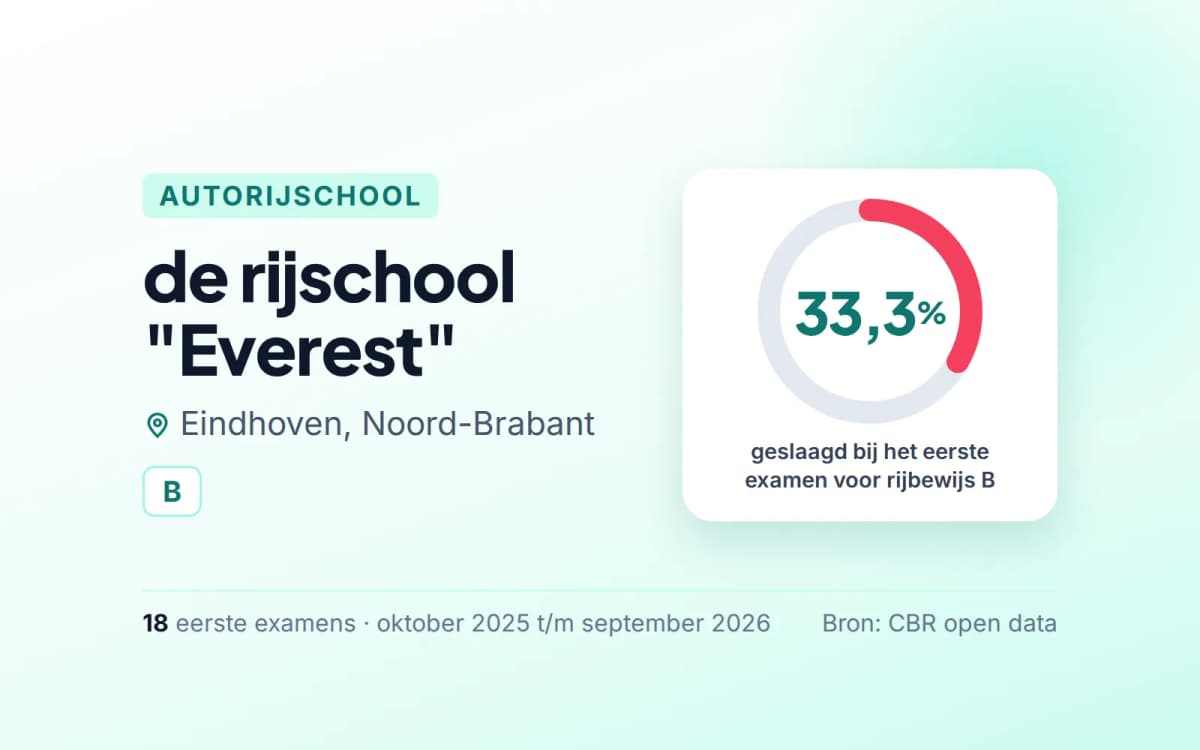 Statistiekkaart de rijschool "Everest"