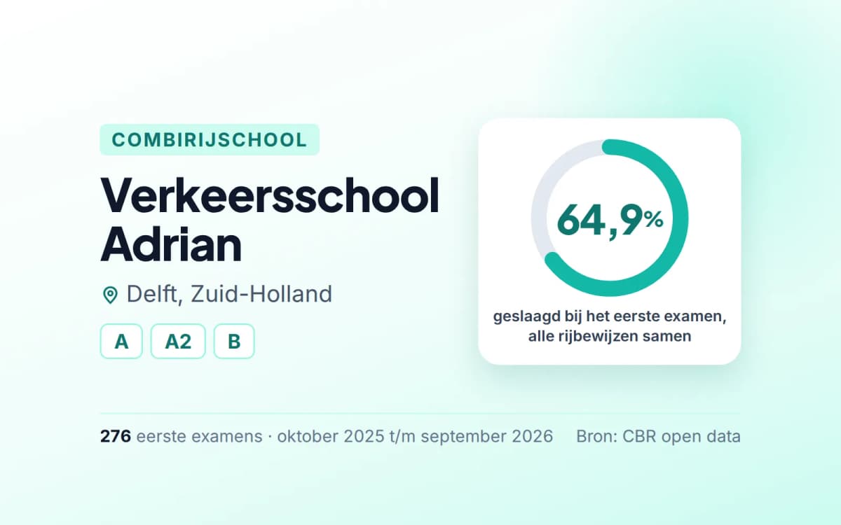 Statistiekkaart Verkeersschool Adrian