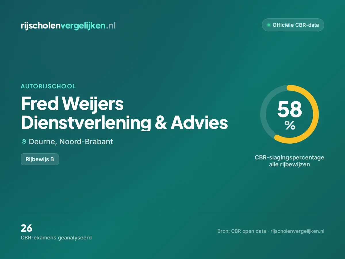 Statistiekkaart Fred Weijers Dienstverlening & Advies