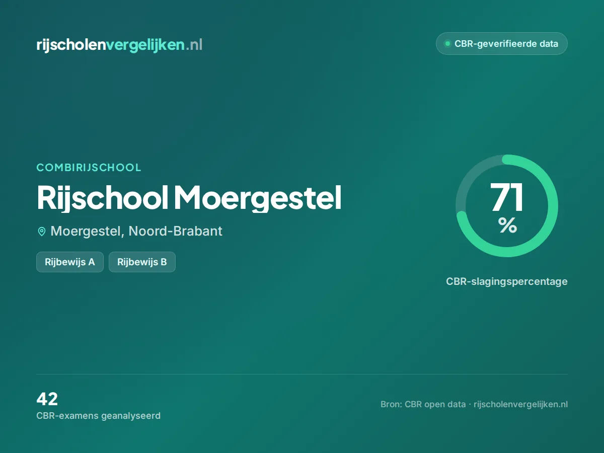 Statistiekkaart Rijschool Moergestel