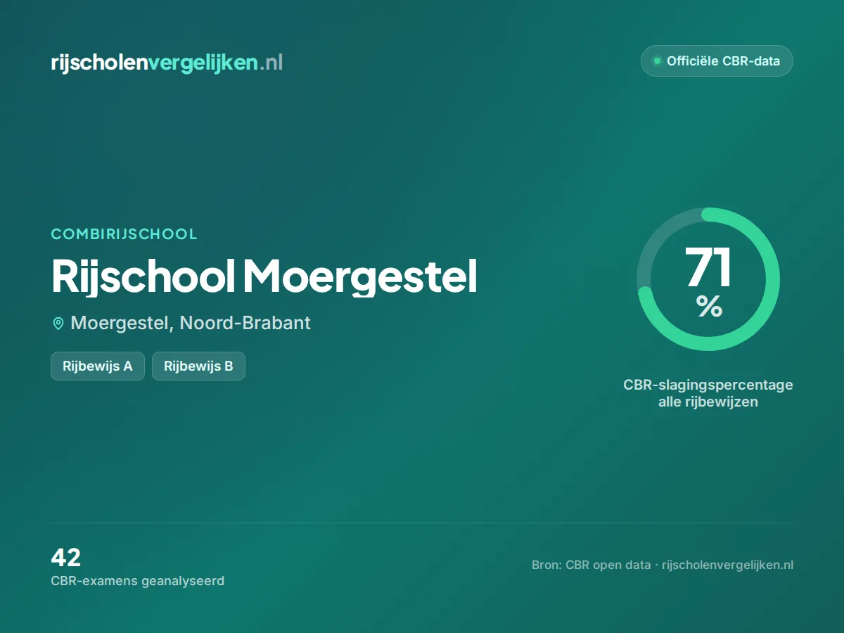 Statistiekkaart Rijschool Moergestel