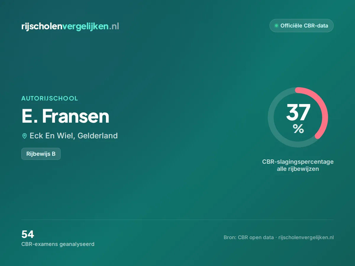 Statistiekkaart E. Fransen