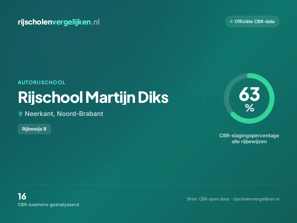 Statistiekkaart Rijschool Martijn Diks