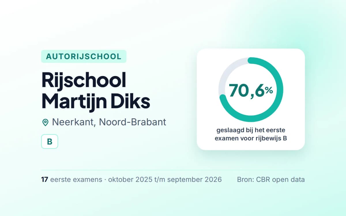 Statistiekkaart Rijschool Martijn Diks