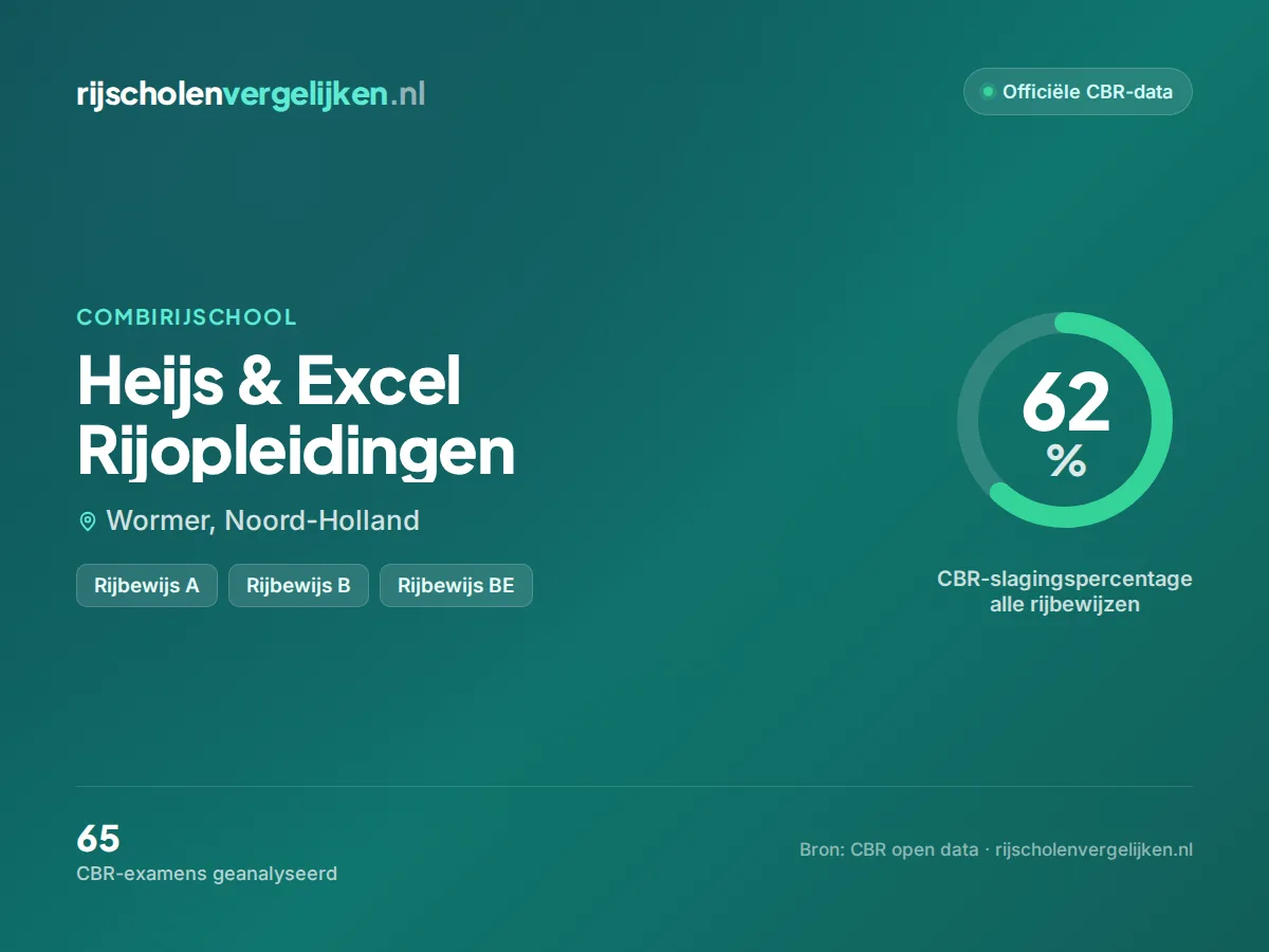 Statistiekkaart Heijs & Excel Rijopleidingen
