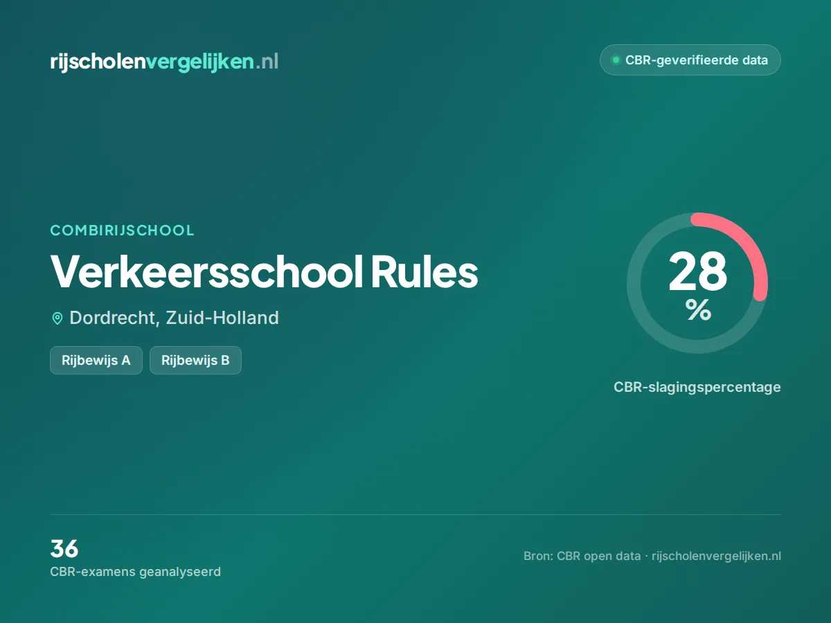 Statistiekkaart Verkeersschool Rules