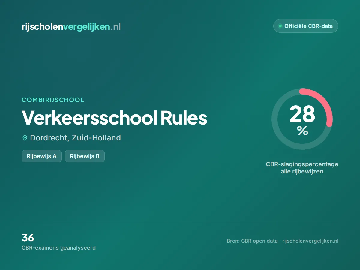 Statistiekkaart Verkeersschool Rules