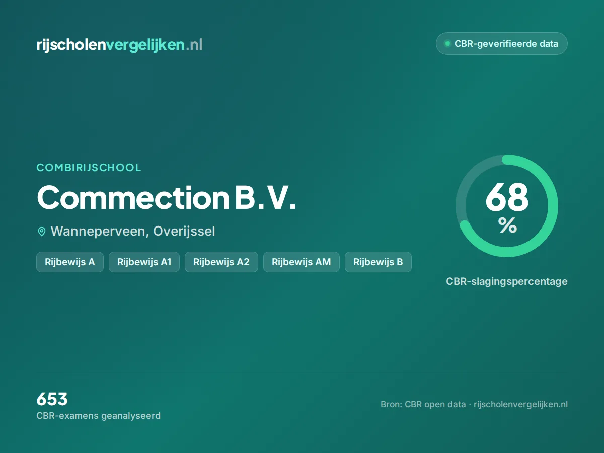 Statistiekkaart Commection B.V.