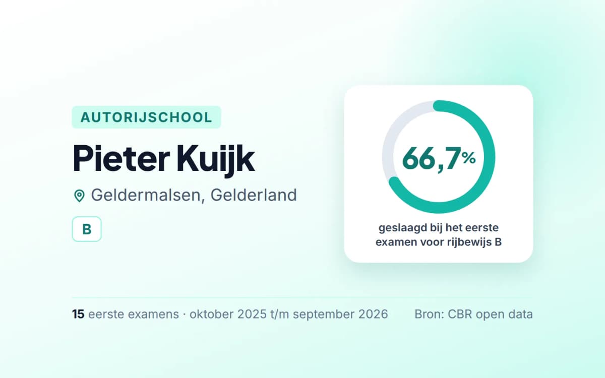 Statistiekkaart Pieter Kuijk