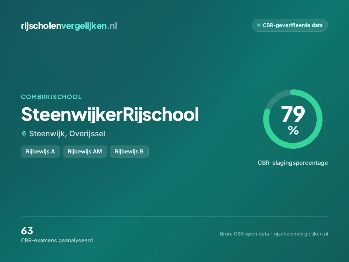 Statistiekkaart SteenwijkerRijschool