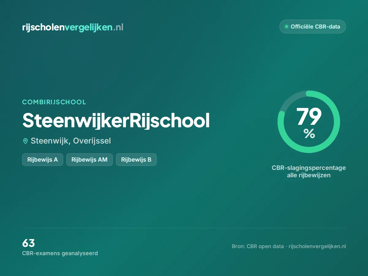 Statistiekkaart SteenwijkerRijschool