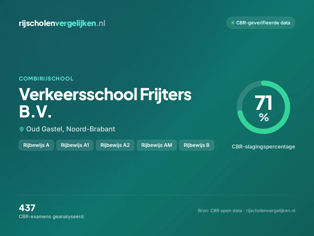 Statistiekkaart Verkeersschool Frijters B.V.