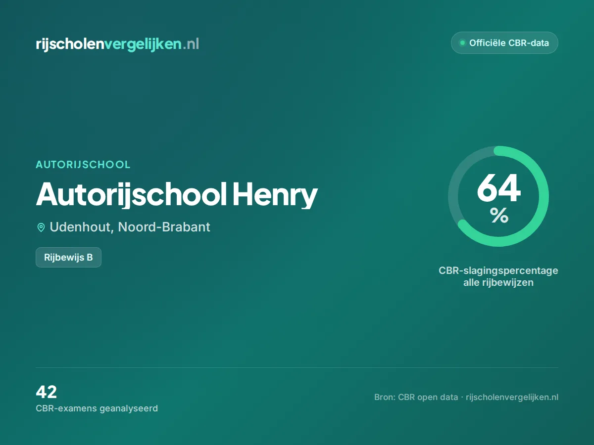 Statistiekkaart Autorijschool Henry