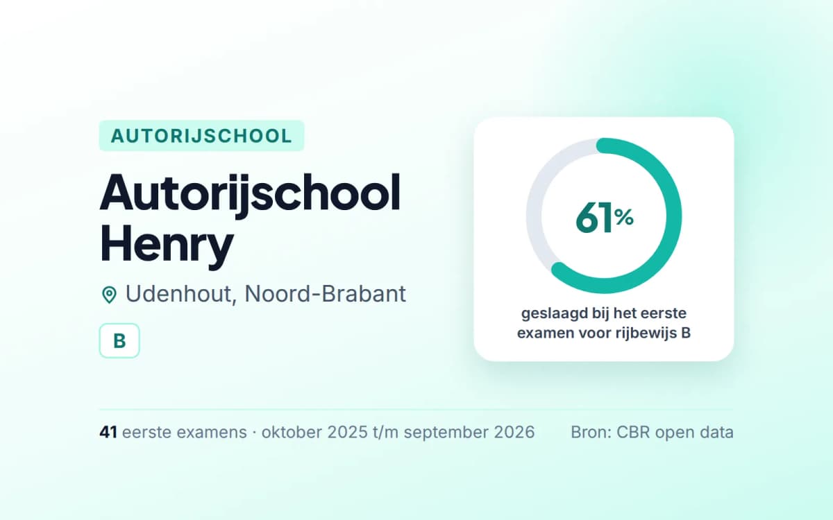 Statistiekkaart Autorijschool Henry