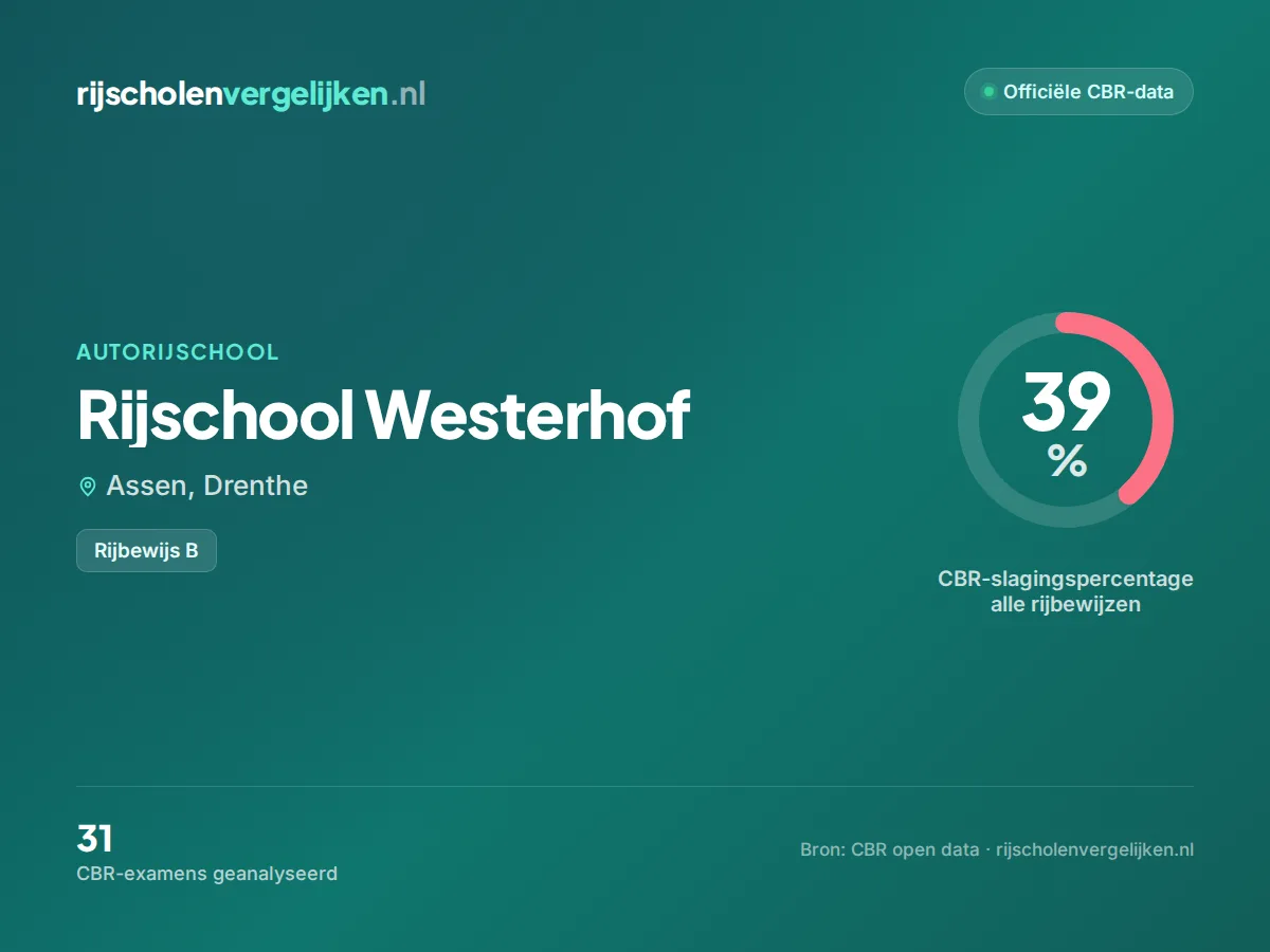 Statistiekkaart Rijschool Westerhof