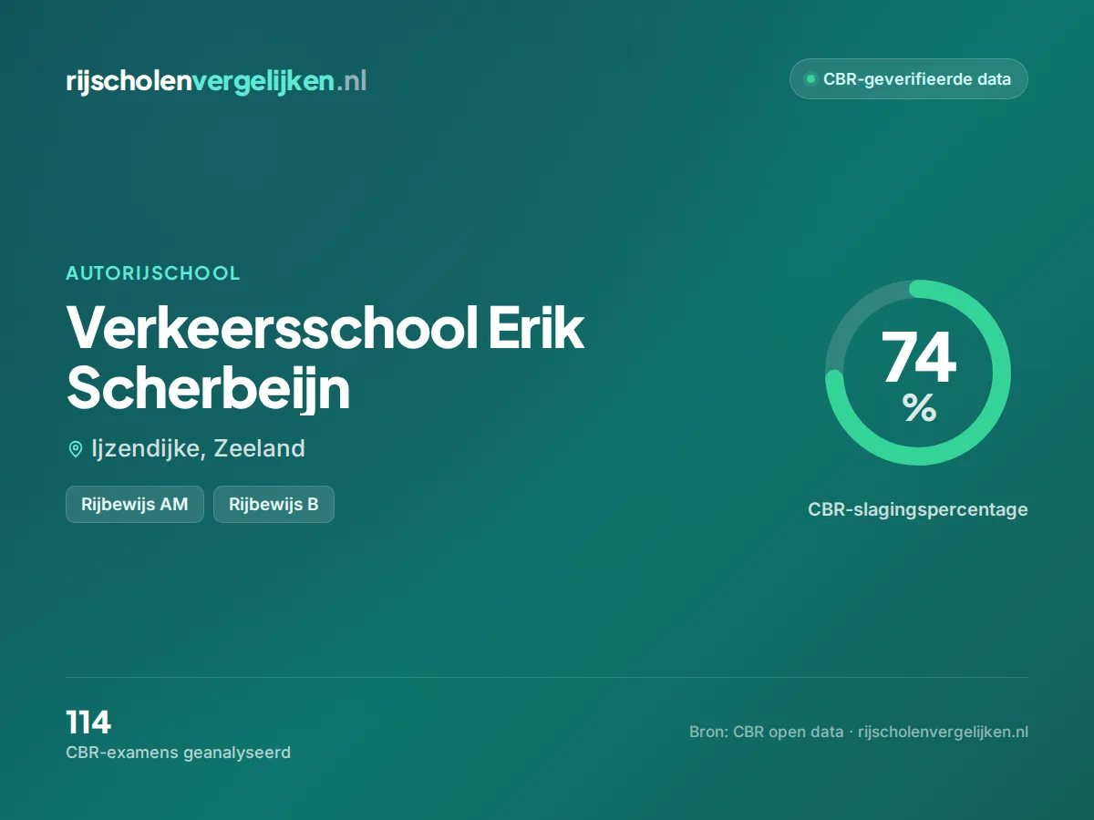 Statistiekkaart Verkeersschool Erik Scherbeijn