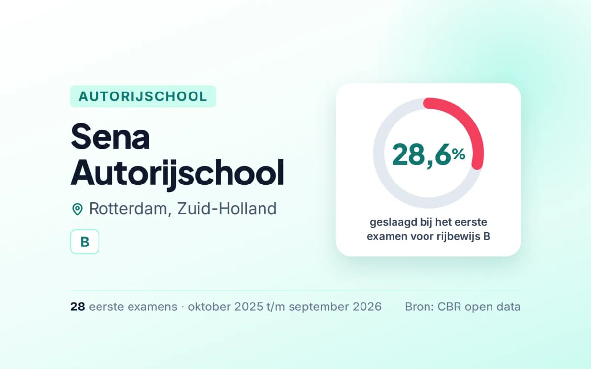 Statistiekkaart Sena Autorijschool