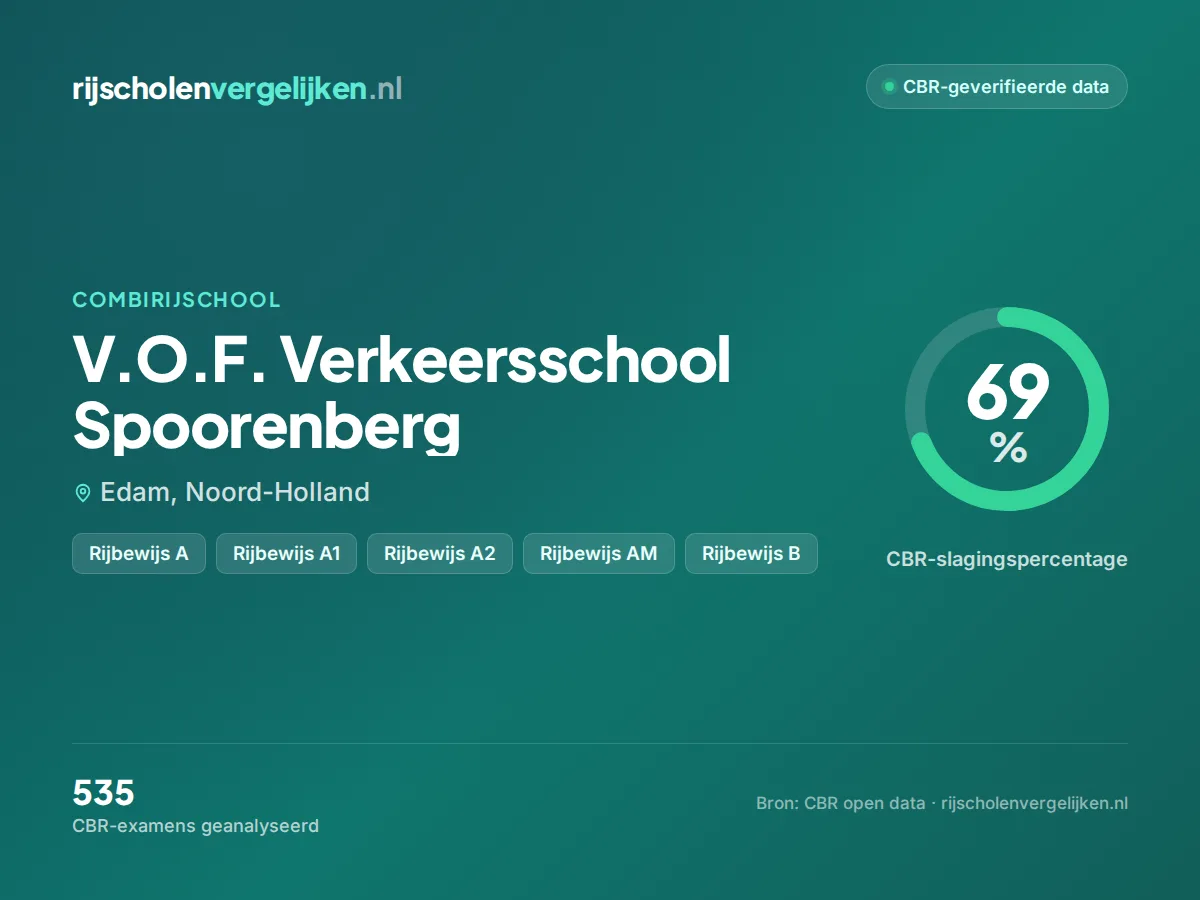 Statistiekkaart V.O.F. Verkeersschool Spoorenberg