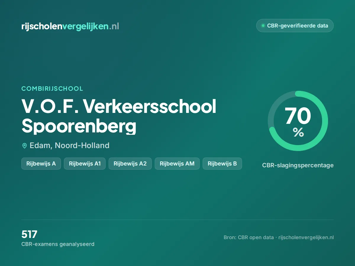 Statistiekkaart V.O.F. Verkeersschool Spoorenberg